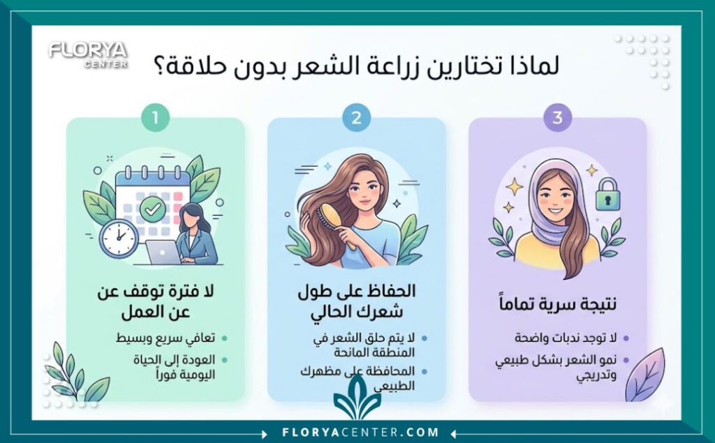 إنفوجرافيك يوضح فوائد زراعة الشعر للنساء بدون حلاقة: الحفاظ على الطول، السرية، والتعافي السريع.