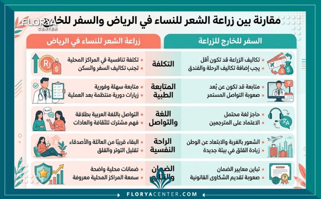طبيبة سعودية متخصصة تجري عملية زراعة شعر لامرأة داخل غرفة عمليات معقمة ومجهزة بأحدث التقنيات في عيادة تجميل رائدة بالرياض.