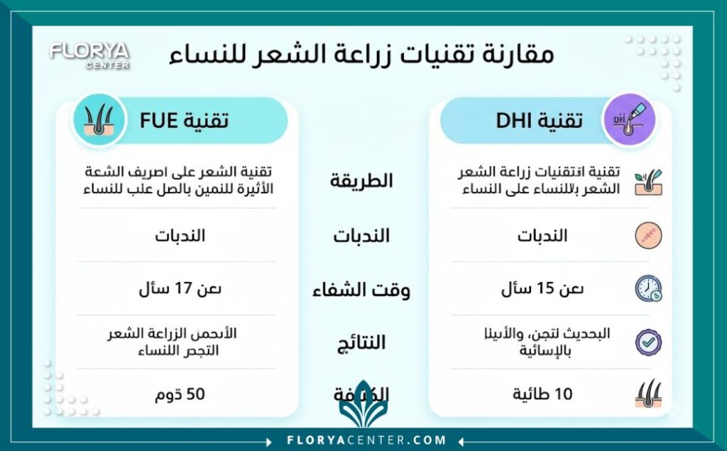 انفوجرافيك مقارنة بين تقنيات FUE و DHI لزراعة الشعر للنساء في مصر، يوضح الاختلافات في النتائج ووقت الشفاء.