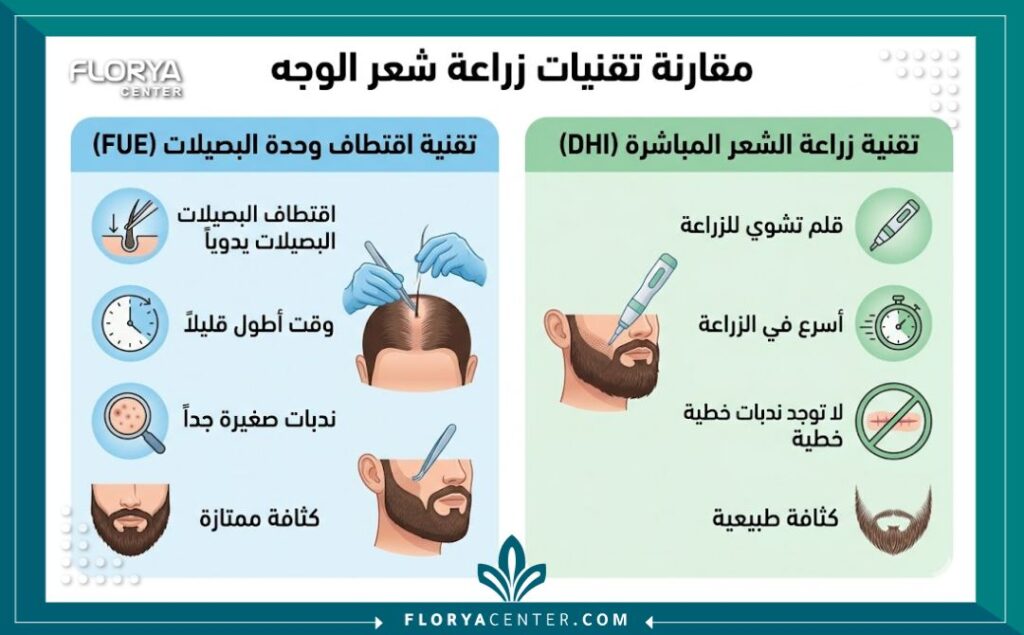 إنفوجرافيك يقارن بين تقنيات زراعة شعر الوجه (FUE و DHI)، يوضح المزايا والعيوب والنتائج باللغة العربية.