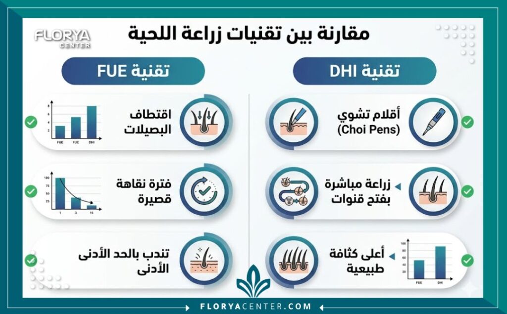 إنفوجرافيك مقارنة بين تقنيتي زراعة اللحية FUE و DHI في تركيا، يوضح المزايا والفرق في كل تقنية من حيث الأدوات (أقلام تشوي) وكثافة النتائج وفترة النقاهة، مع نص عربي واضح وأيقونات احترافية.