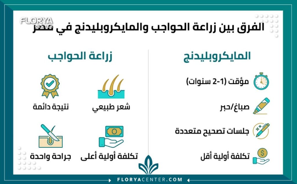 إنفوجرافيك يوضح مقارنة تفصيلية بين نتائج وتكلفة زراعة شعر الحواجب فى مصر الدائمة وتقنية المايكروبليدنج المؤقتة المتوفرة في عيادات التجميل في مصر.