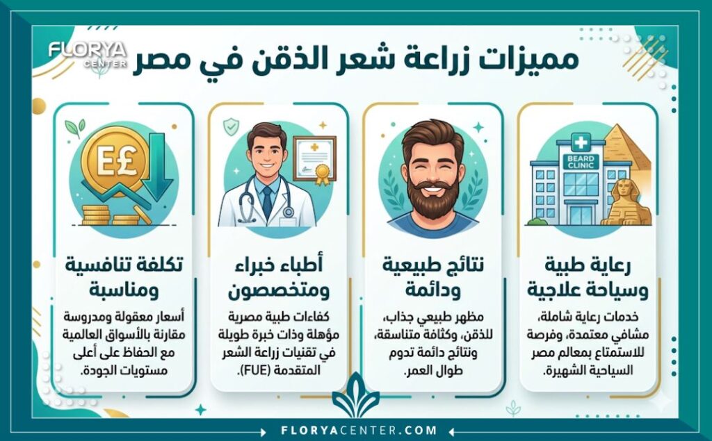 إنفوجرافيك يوضح مزايا زراعة شعر الذقن في مصر: التكلفة المناسبة، خبرة الأطباء، النتائج الطبيعية والدائمة، وخدمات السياحة العلاجية المميزة.