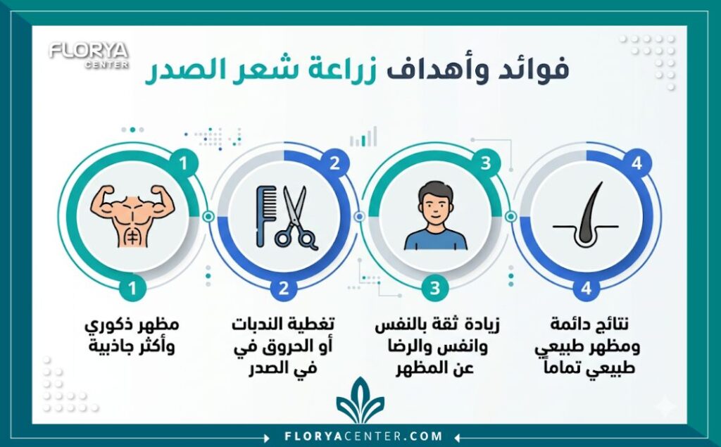 إنفوجرافيك حديث باللغة العربية يوضح أبرز فوائد زراعة شعر الصدر للرجال، بما في ذلك المظهر الذكوري، تغطية الندبات، زيادة الثقة بالنفس، والنتائج الدائمة.
