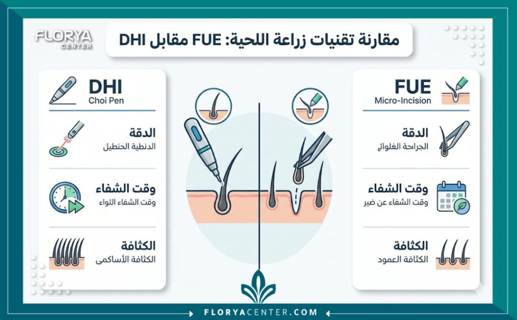 انفوجرافيك طبي يقارن بين تقنيات زراعة اللحية FUE وDHI، موضحاً المزايا والاختلافات باللغة العربية.