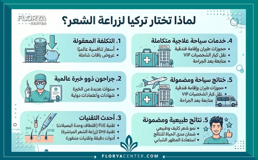 إنفوجرافيك يوضح مزايا زراعة الشعر في تركيا، بما في ذلك التكلفة، والخبرة، والتقنيات الحديثة، والخدمات السياحية العلاجية المتكاملة، والنتائج الطبيعية، بتصميم عصري وألوان جذابة.