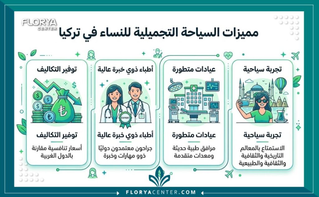 إنفوجرافيك يوضح فوائد السياحة التجميلية للنساء في تركيا، بما في ذلك توفير التكاليف، جودة الأطباء، وتطور العيادات.
