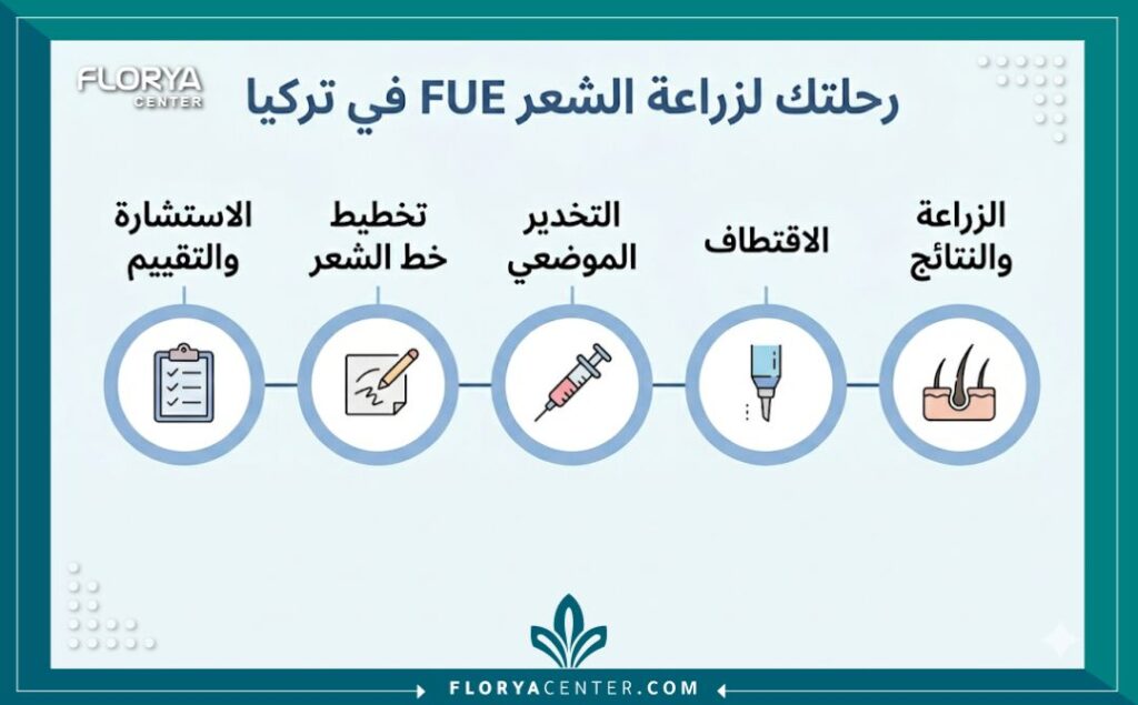 انفوجرافيك يوضح خطوات رحلة زراعة الشعر في تركيا بالاقتطاف FUE، من الاستشارة إلى النتائج النهائية، بأسلوب عصري ونظيف.