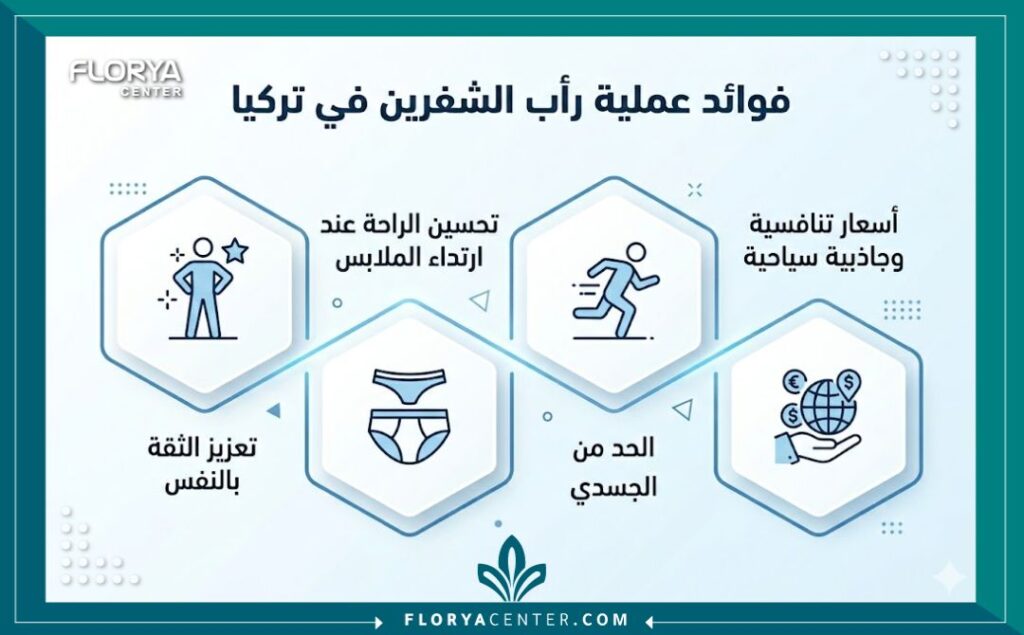 إنفوجرافيك يوضح فوائد عملية الرأب الشفرين في تركيا، بما في ذلك الثقة بالنفس والراحة الجسدية والتكلفة.