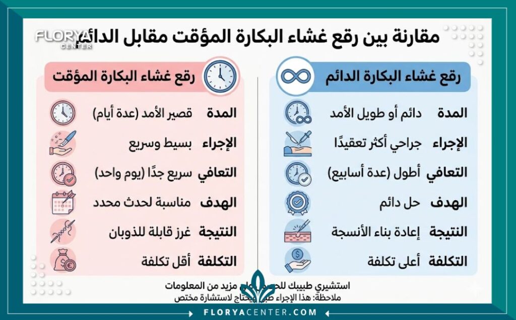 إنفوجرافيك يوضح الفرق بين رتق الغشاء المؤقت والدائم من حيث المدة والنتائج.