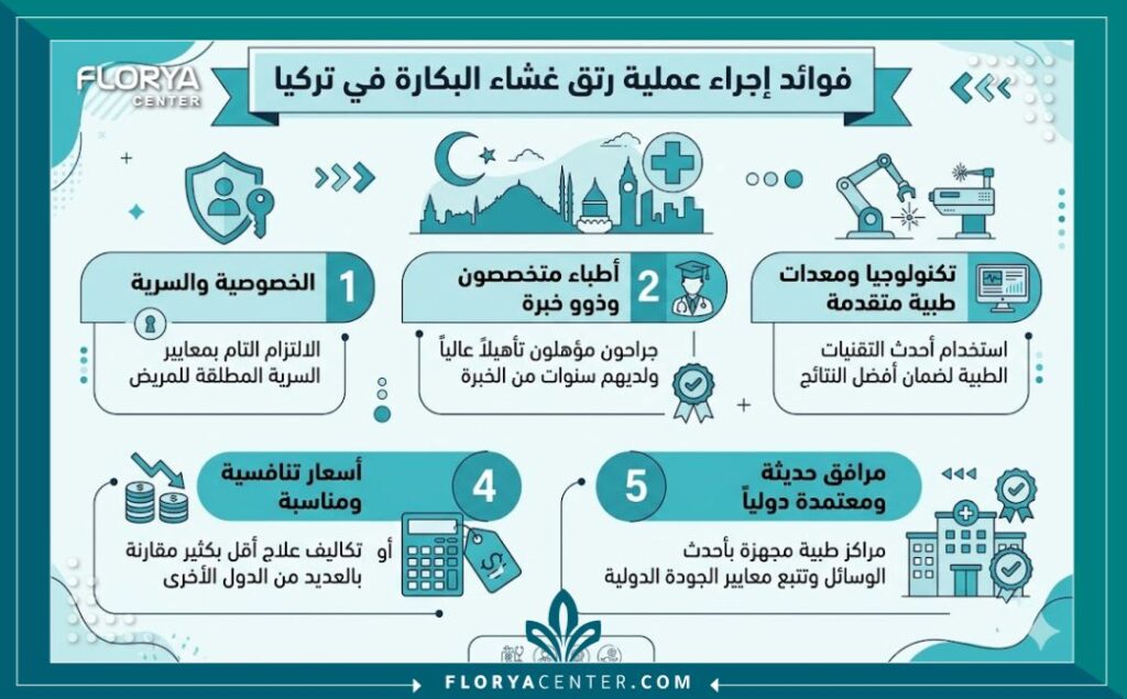 إنفوجرافيك يوضح مزايا وخطوات عملية ترقيع غشاء البكارة في تركيا من حيث الخصوصية والتقنيات.