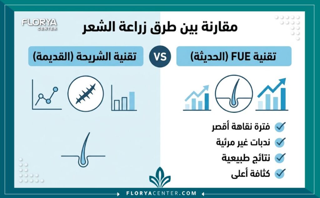 رسم تخطيطي طبي يوضح خطوات تقنية زراعة الشعر FUE (اقتطاف الوحدة البصيلية) في تركيا، من استخراج البصيلات إلى زراعتها في فروة الرأس.