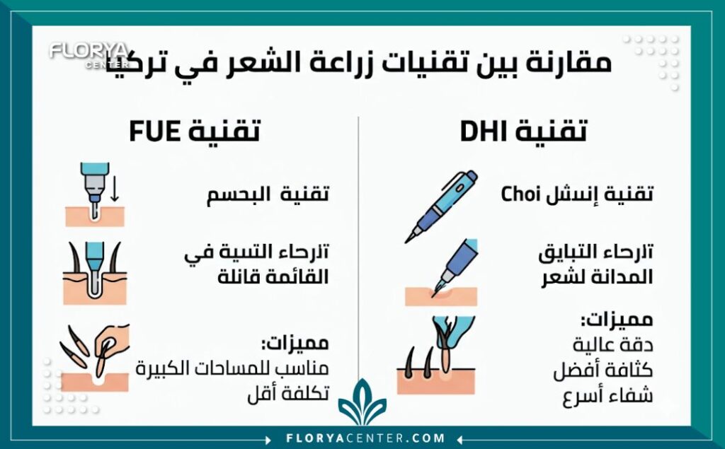 إنفوجرافيك مقارنة بين تقنيتي زراعة الشعر FUE وDHI في تركيا، يوضح المزايا والخطوات لكل طريقة لمساعدة المريض على الاختيار.