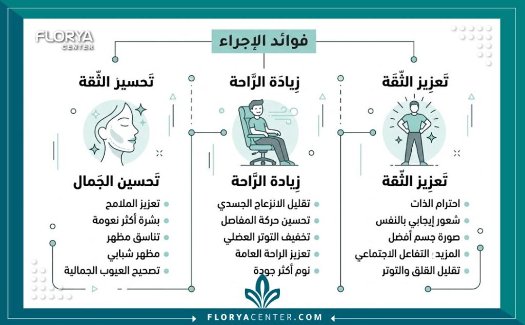 إنفوجرافيك يوضح فوائد ومميزات عملية قص غطاء البظر (Hoodectomy) في تركيا.