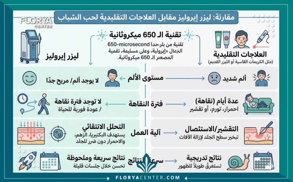 إنفوجرافيك يوضح مقارنة بين فوائد ليزر إيروليز لحب الشباب في تركيا (Aerolase)  ومميزاته بدون ألم مقابل العلاجات التقليدية.