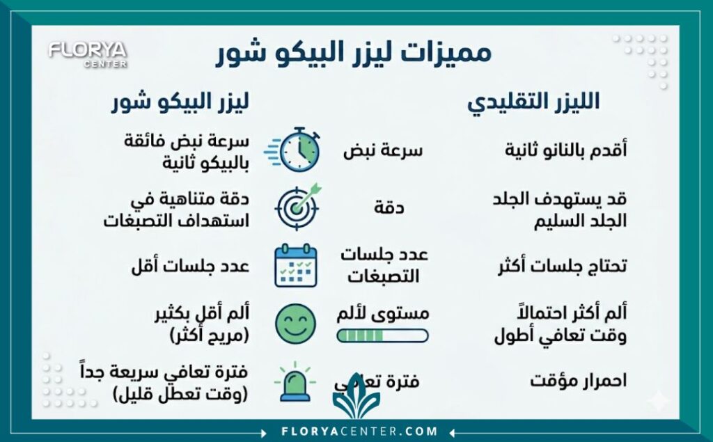 ليزر البيكو شور في تركيا 3 انفوجرافيك يقارن بين مميزات ليزر البيكو شور في تركيا والليزر التقليدي من حيث السرعة والنتائج وعدد الجلسات.