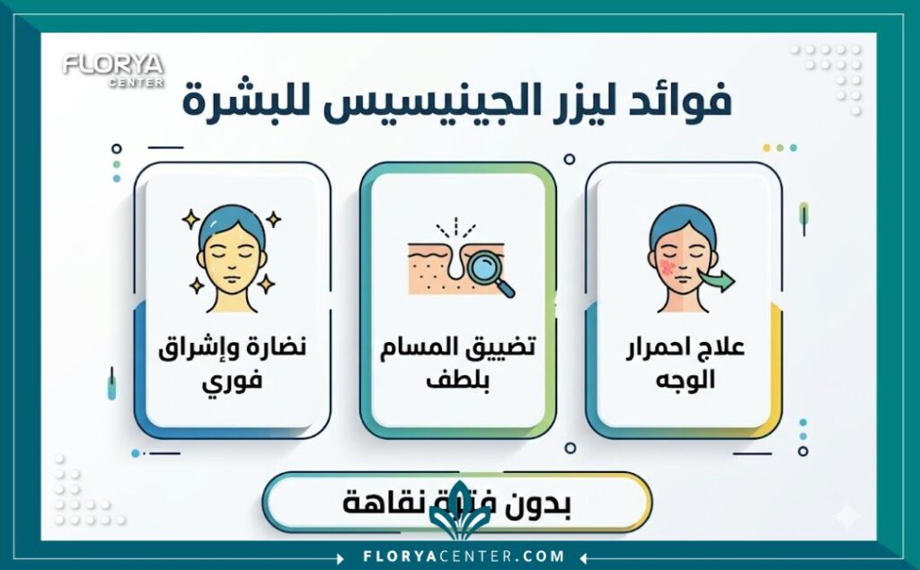 إنفوجرافيك يوضح الفوائد الرئيسية لليزر الجينيسيس: نضارة، تضييق المسام، علاج الاحمرار.