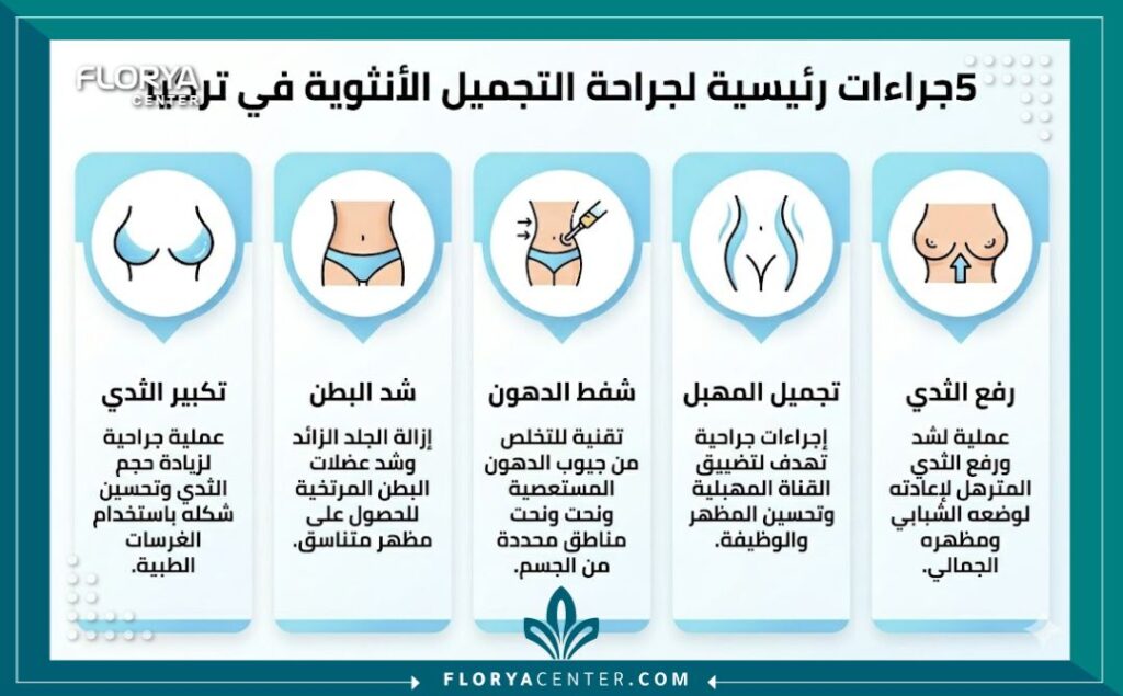 رسم بياني (إنفوجرافيك) يوضح أهم 5 إجراءات تجميلية نسائية شائعة في تركيا.