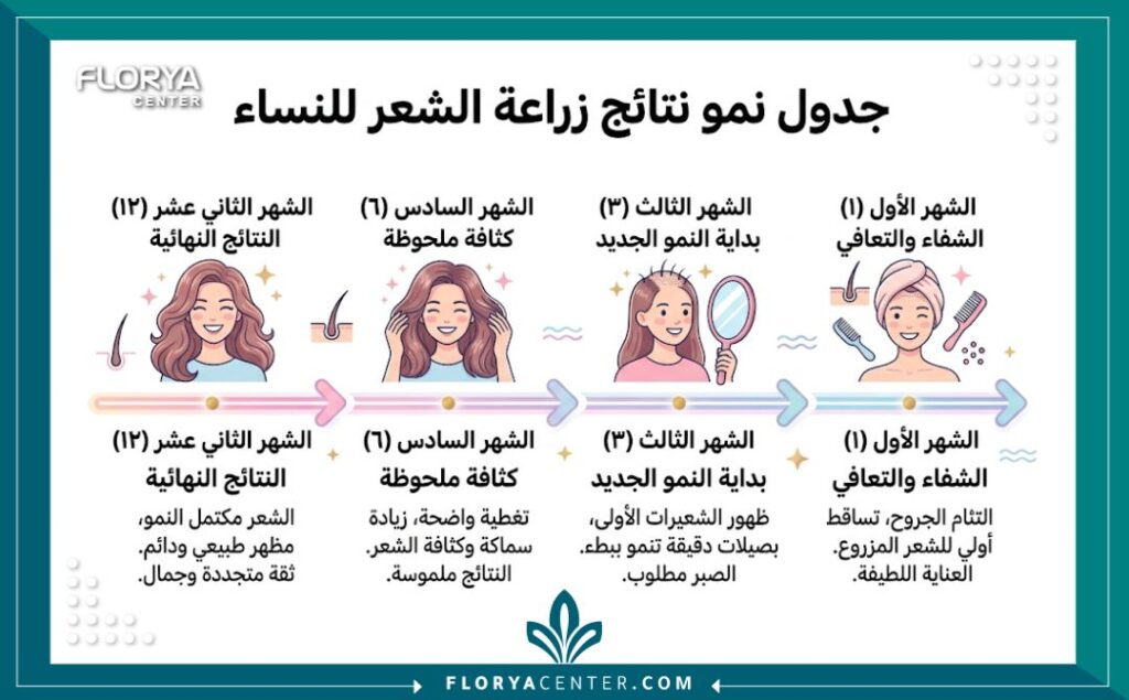 إنفوجرافيك يوضح الجدول الزمني لظهور نتائج زراعة الشعر للنساء شهراً بشهر.