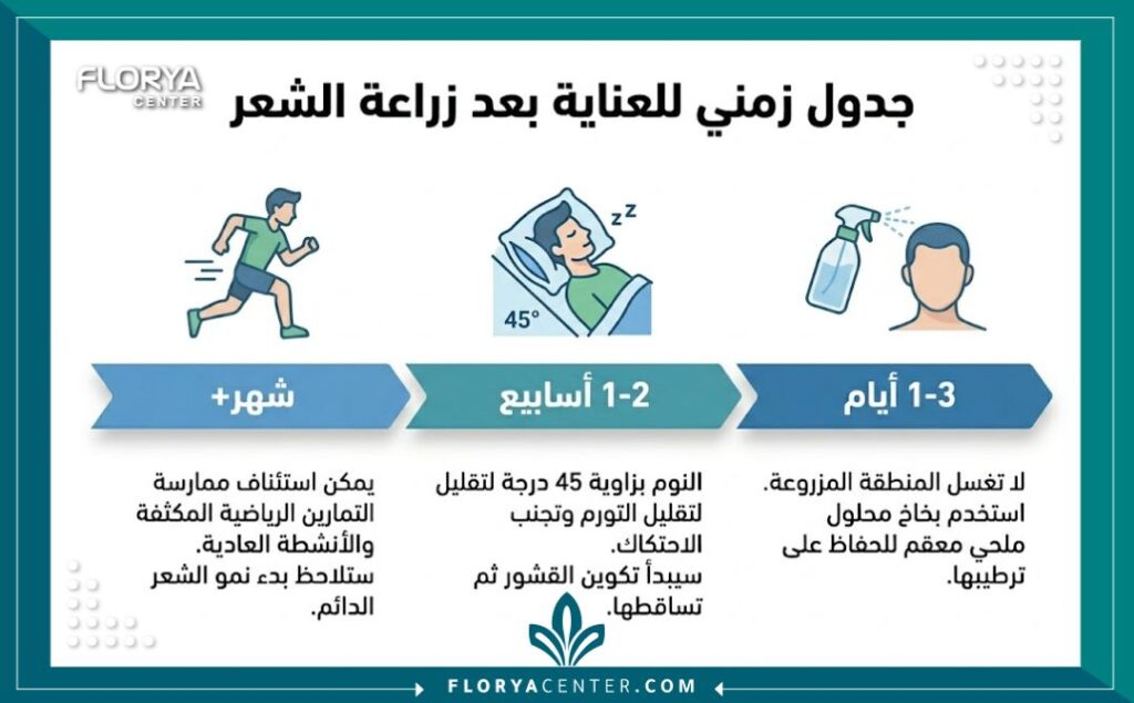 انفوجرافيك يوضح الجدول الزمني ونصائح بعد عملية زراعة الشعر وبالشعر المزروع خلال الأسابيع الأولى.