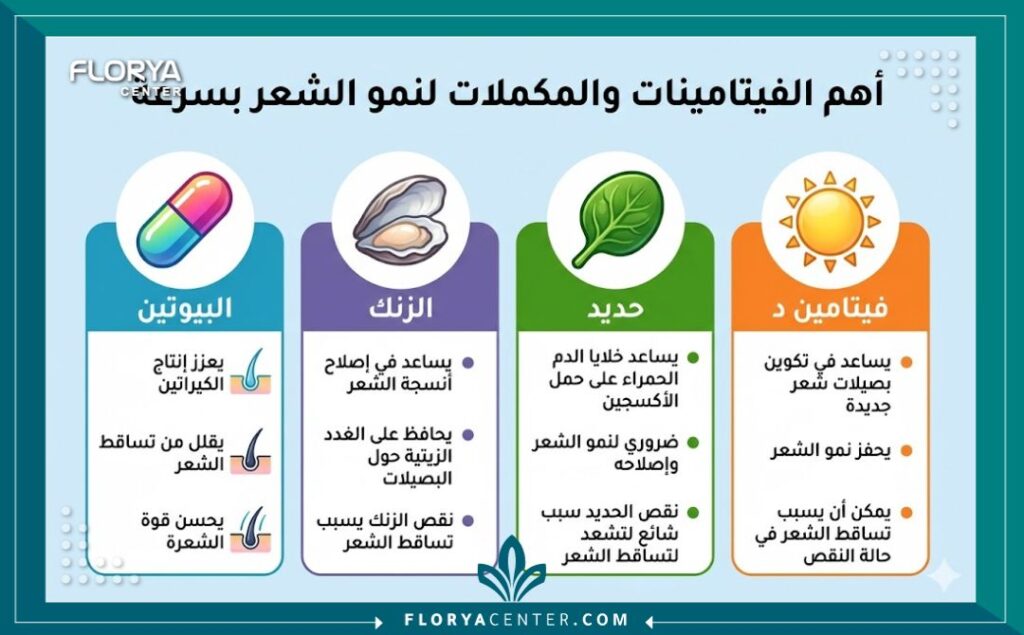 انفوجرافيك يوضح قائمة بالفيتامينات والمكملات الغذائية الضرورية لتسريع نمو الشعر عند الرجال.