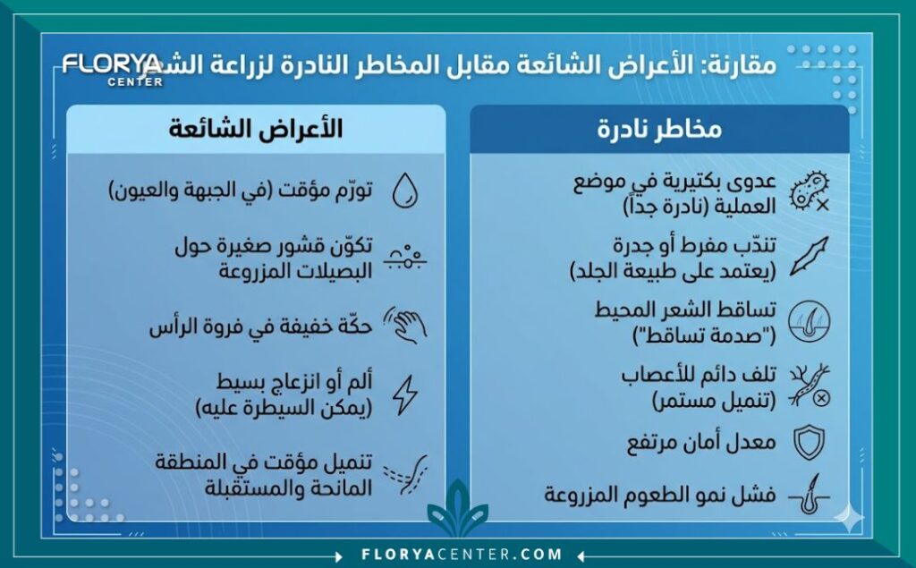 إنفوجرافيك يوضح مقارنة بين الأعراض الجانبية المؤقتة والمخاطر النادرة و هل زراعة الشعر لها اضرار