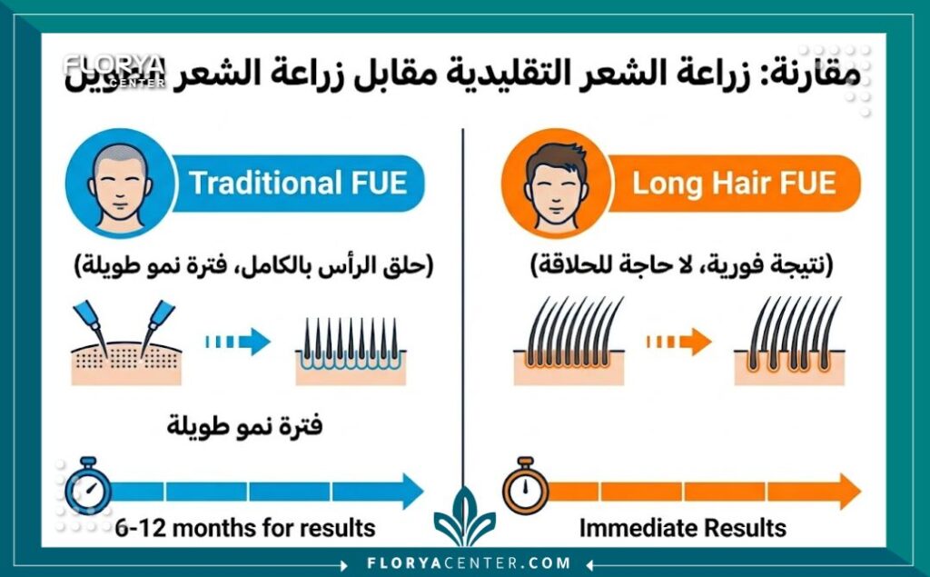 إنفوجرافيك للمقارنة بين زراعة الشعر التقليدية التي تتطلب حلاقة وهل يمكن زراعة شعر طويل التي تعطي نتيجة فورية.