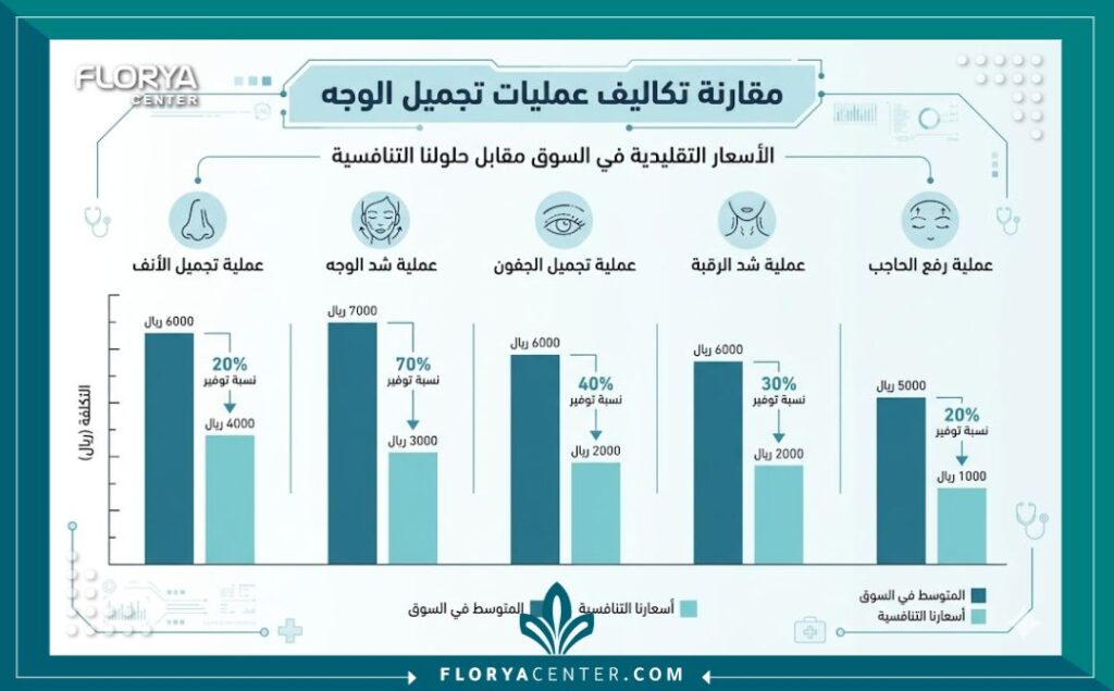 إنفوجرافيك يوضح مقارنة أسعار عمليات التجميل ويسلط الضوء على أرخص عيادة لجراحة تجميل الوجه في تركيا.