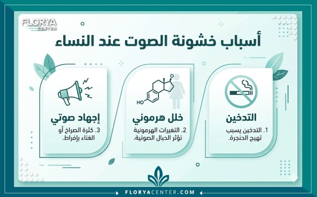 أسباب خشونة الصوت عند النساء 3 إنفوجرافيك توضيحي يستعرض أهم أسباب خشونة الصوت عند النساء مثل التدخين، الخلل الهرموني، وإجهاد الأحبال الصوتية.