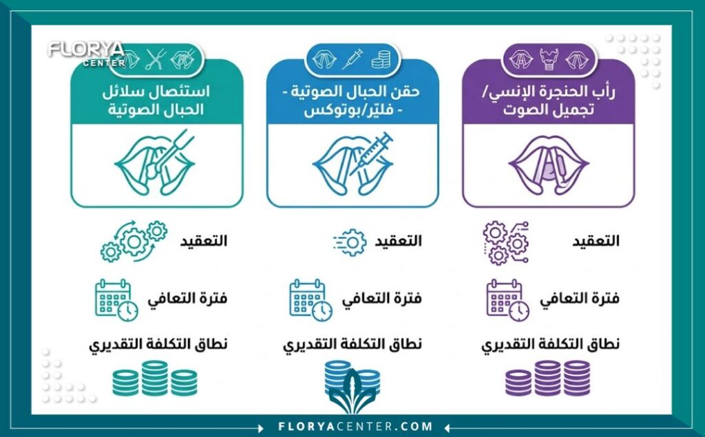 إنفوجرافيك مقارنة بين أنواع عمليات الحبال الصوتية المختلفة في تركيا (استئصال، حقن، تجميل) من حيث أسعار جراحة الحبال الصوتية في تركيا والتعافي.