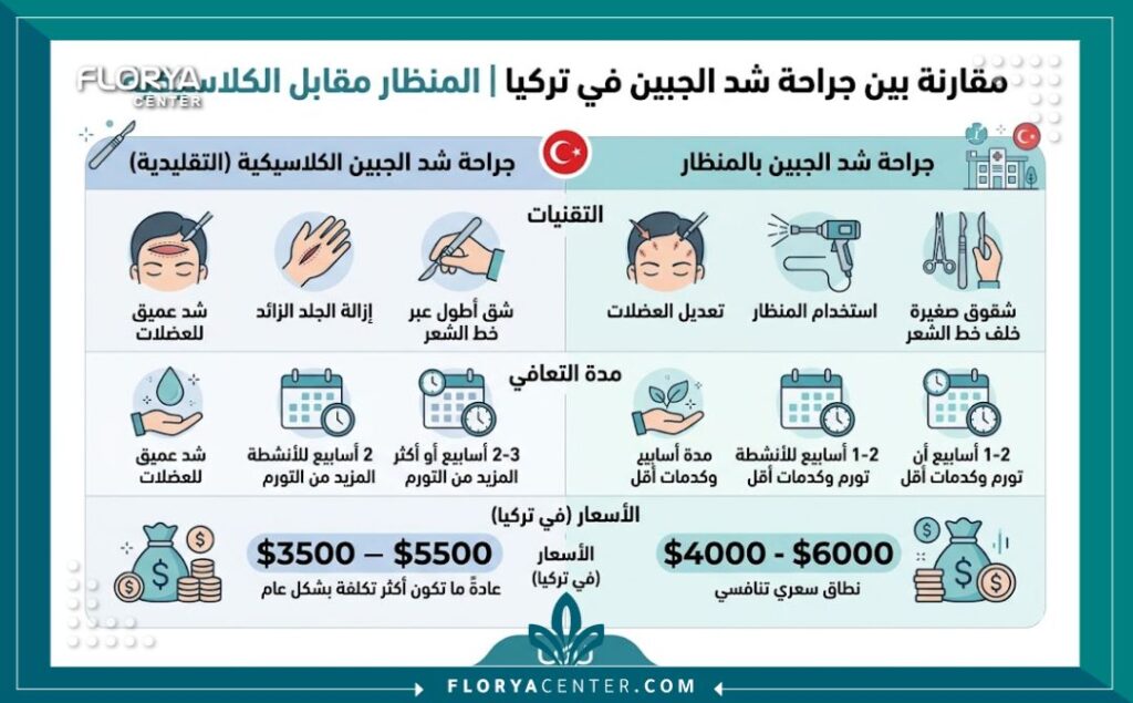 إنفوجرافيك يقارن بالتفصيل أسعار جراحة شد الجبهة في تركيا بين التقنية الجراحية التقليدية وتقنية المنظار مع مدة التعافي.