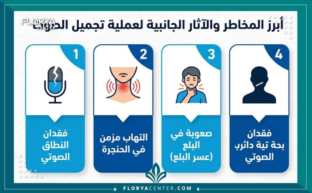 إنفوجرافيك يوضح قائمة بأضرار عملية تجميل الصوت تشمل البحة الدائمة، الالتهاب، وصعوبات البلع.