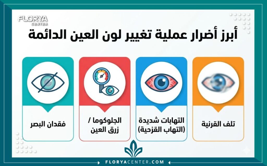 إنفوجرافيك يوضح أبرز أضرار عملية تغيير لون العين الدائمة: فقدان البصر، الجلوكوما، التهابات شديدة، تلف القرنية باللغة العربية.