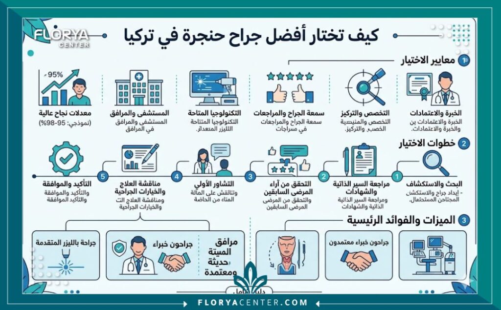 إنفوجرافيك يوضح معايير اختيار أفضل طبيب حنجرة ورقبة في تركيا ونسب نجاح العمليات الدقيقة.