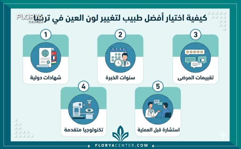 إنفوجرافيك يوضح معايير اختيار أفضل دكتور لتغيير لون العين في تركيا لتجنب المخاطر.