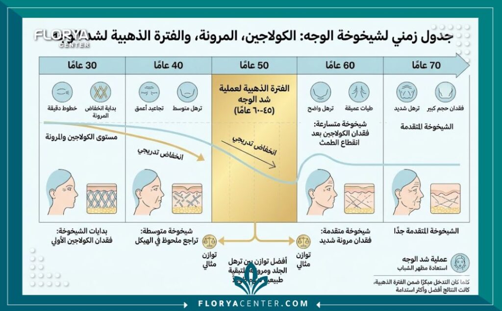 إنفوجرافيك يقارن مرونة الجلد حسب الفئات العمرية لتوضيح لماذا يعتبر سن 45 إلى 60 هو الأمثل لشد الوجه.