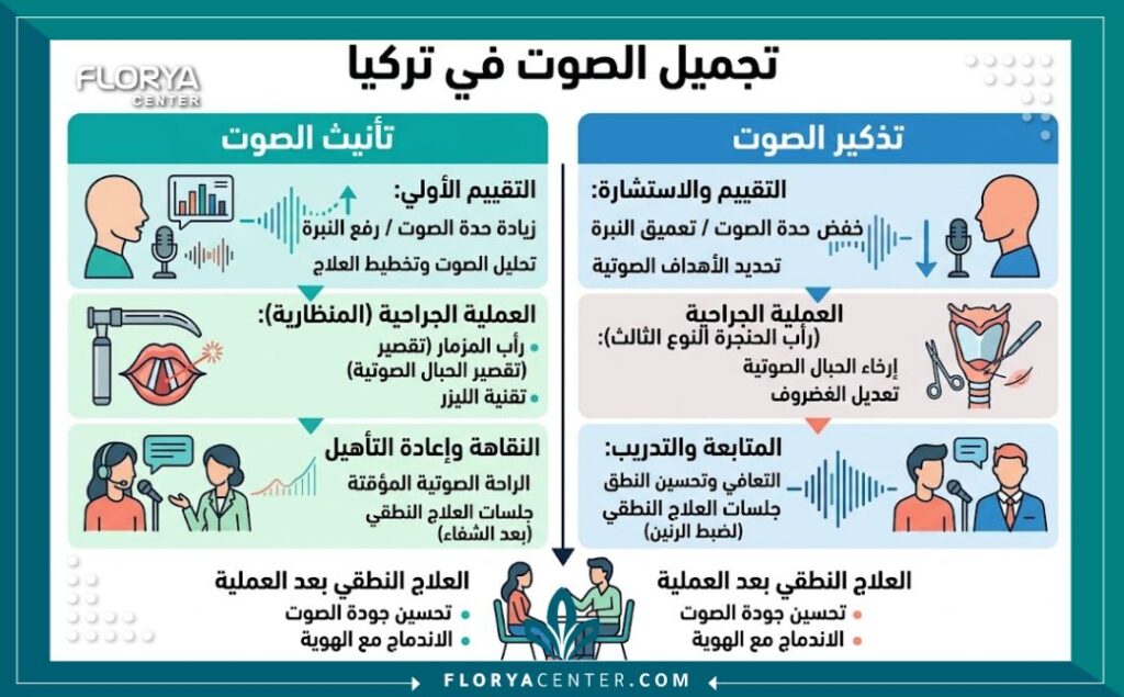 إنفوجرافيك يوضح مراحل وخطوات عمليات تجميل الصوت وتعديل النبرة وتأهيلها.