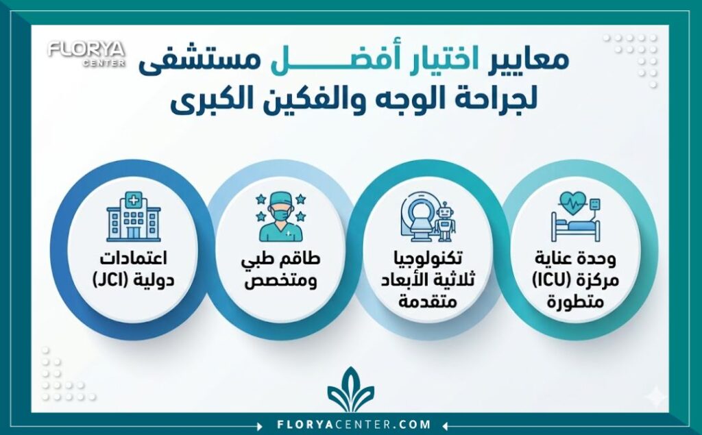 إنفوجرافيك يوضح المعايير الضرورية لاختيار أفضل مستشفى لجراحة الوجه والفكين في تركيا، مع التركيز على الأمان والتكنولوجيا.