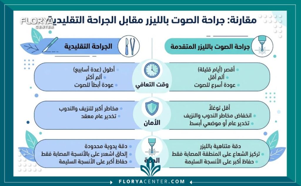 إنفوجرافيك يوضح مقارنة بين جراحة الصوت بالليزر والجراحة التقليدية في أفضل مستشفيات جراحة الصوت.