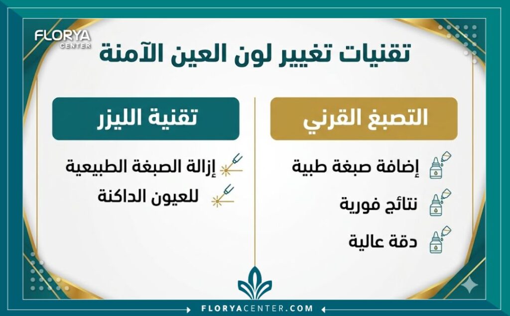 إنفوجرافيك يقارن بين تقنيات الليزر والتصبغ القرني (Keratopigmentation) لتغيير لون العين في افضل عيادة لتغيير لون العين في اسطنبول.