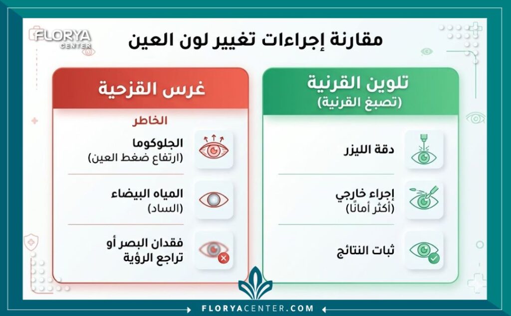 إنفوجرافيك يقارن بين مخاطر زراعة القزحية مقابل أمان عملية تلوين القرنية التجميلية والفرق بين زراعة القزحية وتلوين القرنية.