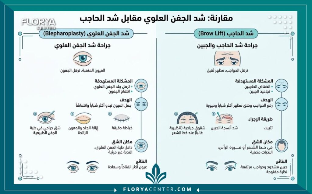 إنفوجرافيك يقارن بين أعراض الحاجة لعملية شد الجفن العلوي وعملية رفع الحواجب لتحديد الإجراء المناسب