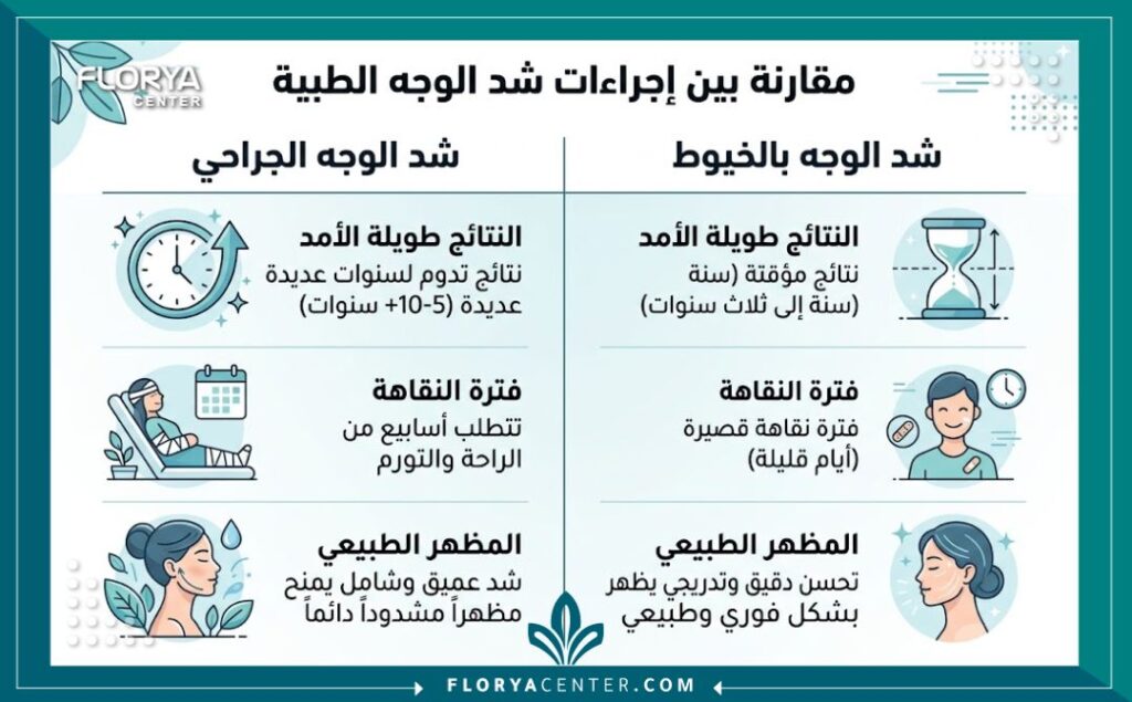 الفرق بين شد الوجه العميق وشد الـ SMAS 3 إنفوجرافيك مقارنة بين ديمومة وطبيعية نتائج الفرق بين شد الوجه العميق وشد الـ SMAS.