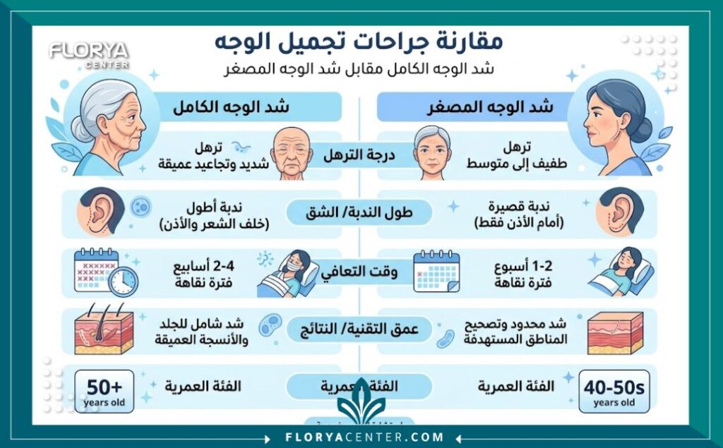 الفرق بين شد الوجه المصغر والكامل 3 إنفوجرافيك مقارنة بين شد الوجه المصغر والكامل من حيث فترة التعافي، درجة الترهل، وطول الندبة.