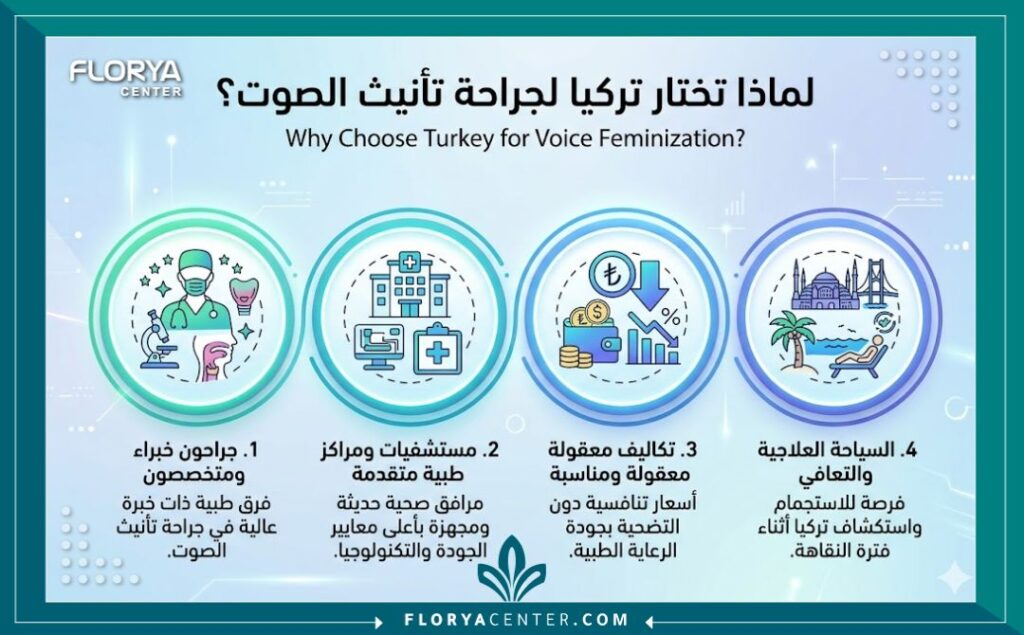 تأنيث الصوت للمتحولين في تركيا 3 إنفوجرافيك يوضح مميزات إجراء عملية تأنيث الصوت للمتحولين في تركيا، بما في ذلك الخبرة الطبية والتكلفة والسياحة العلاجية.