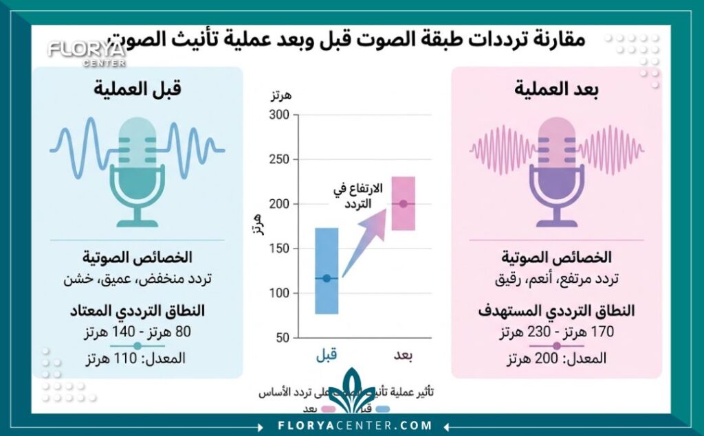 إنفوجرافيك مقارنة بين طبقات وترددات الصوت قبل وبعد تجربتي مع عملية تنعيم الصوت لتوضيح النتائج بالهرتز.