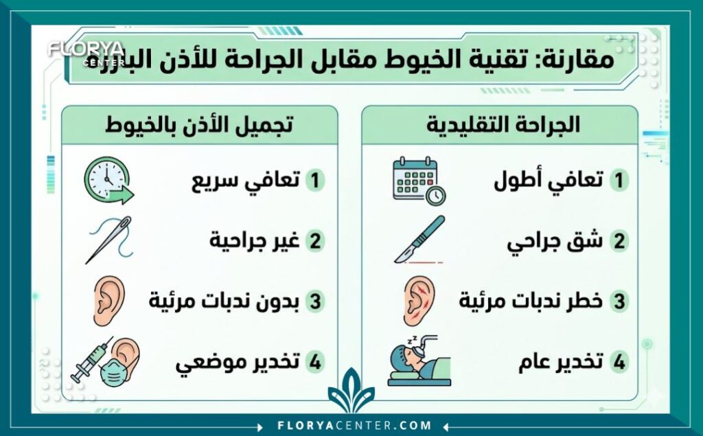 إنفوجرافيك يقارن بين مميزات تجميل الأذن البارزة بالخيوط الداخلية في تركيا (بدون جراحة، شفاء سريع) وبين الجراحة التقليدية للأذن الخفاشية.