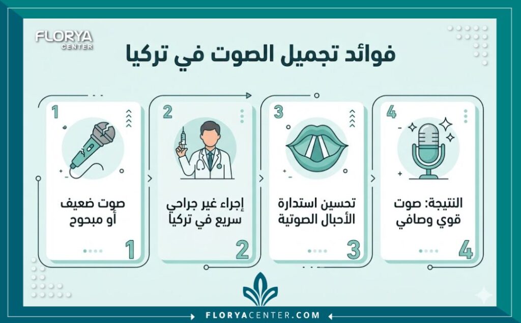 إنفوجرافيك يوضح خطوات وفوائد عملية تجميل وتقوية الأحبال الصوتية في تركيا.