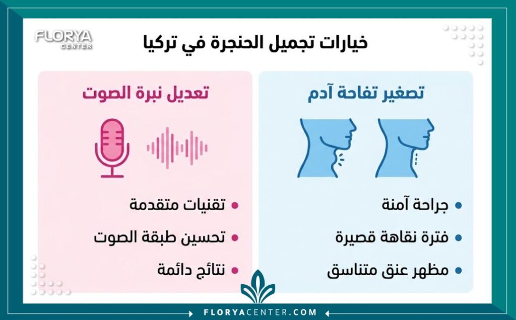 إنفوجرافيك يوضح الفرق بين تعديل نبرة الصوت وتصغير تفاحة آدم ضمن عمليات تجميل الحنجرة في تركيا