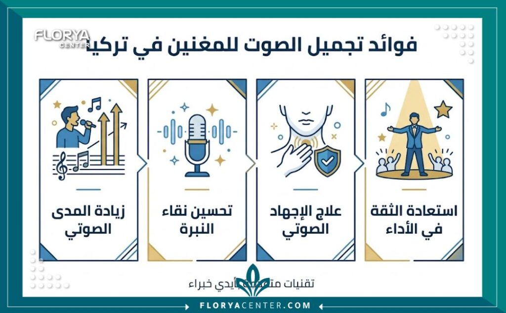 انفوجرافيك يوضح الفوائد الأربعة الرئيسية لعمليات تجميل الصوت للمغنين في تركيا، بما في ذلك تحسين المدى والنقاء الصوتي.